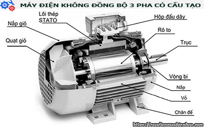 CẤU TẠO CỦA MÁY ĐIỆN KHÔNG ĐỒNG BỘ 3 PHA KÈM THEO NGUYÊN LÝ HOẠT ĐỘNG